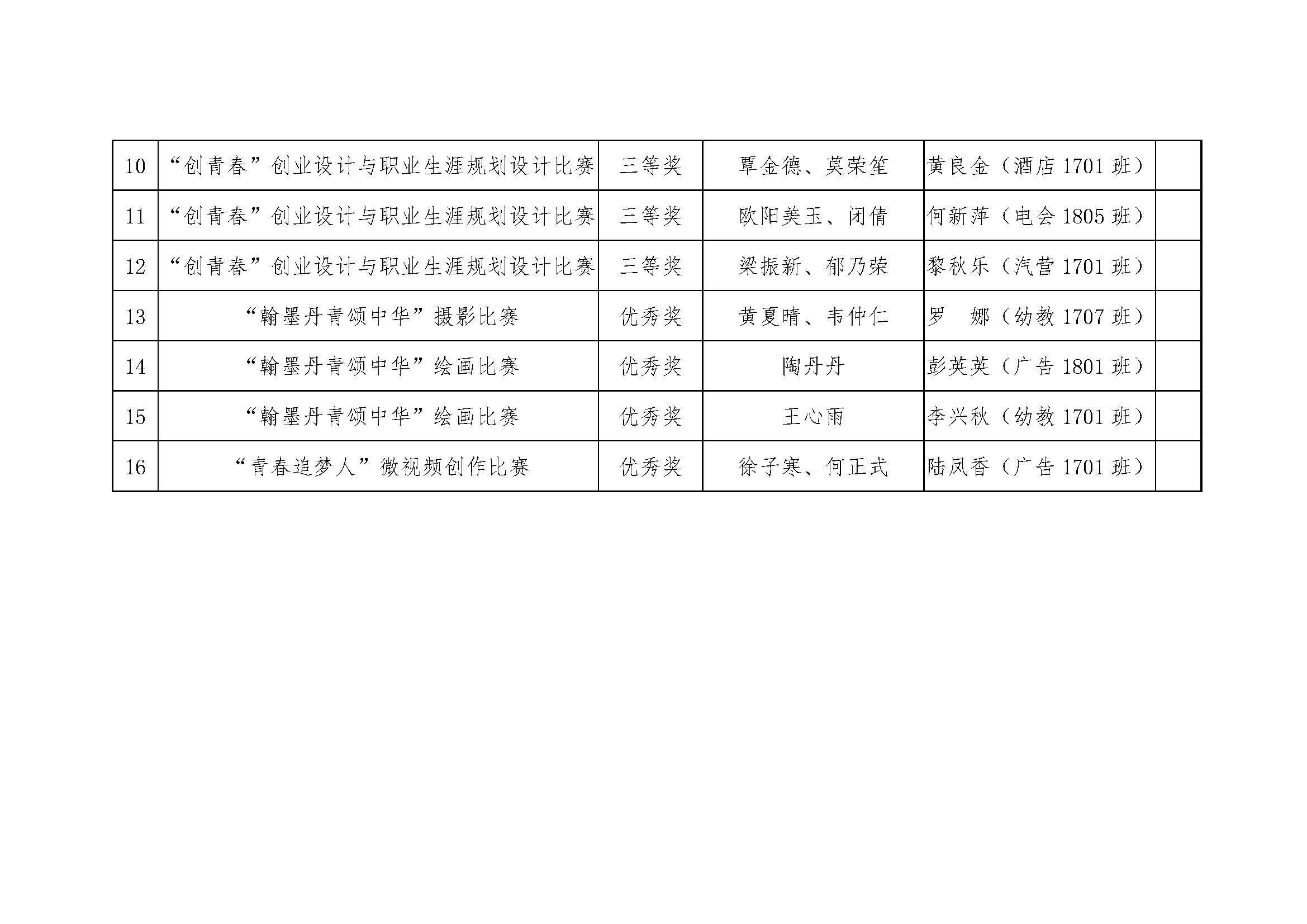 1广西商贸高级技工学校参加第七届区直院校校园文化艺术节获奖情况_页面_2.jpg