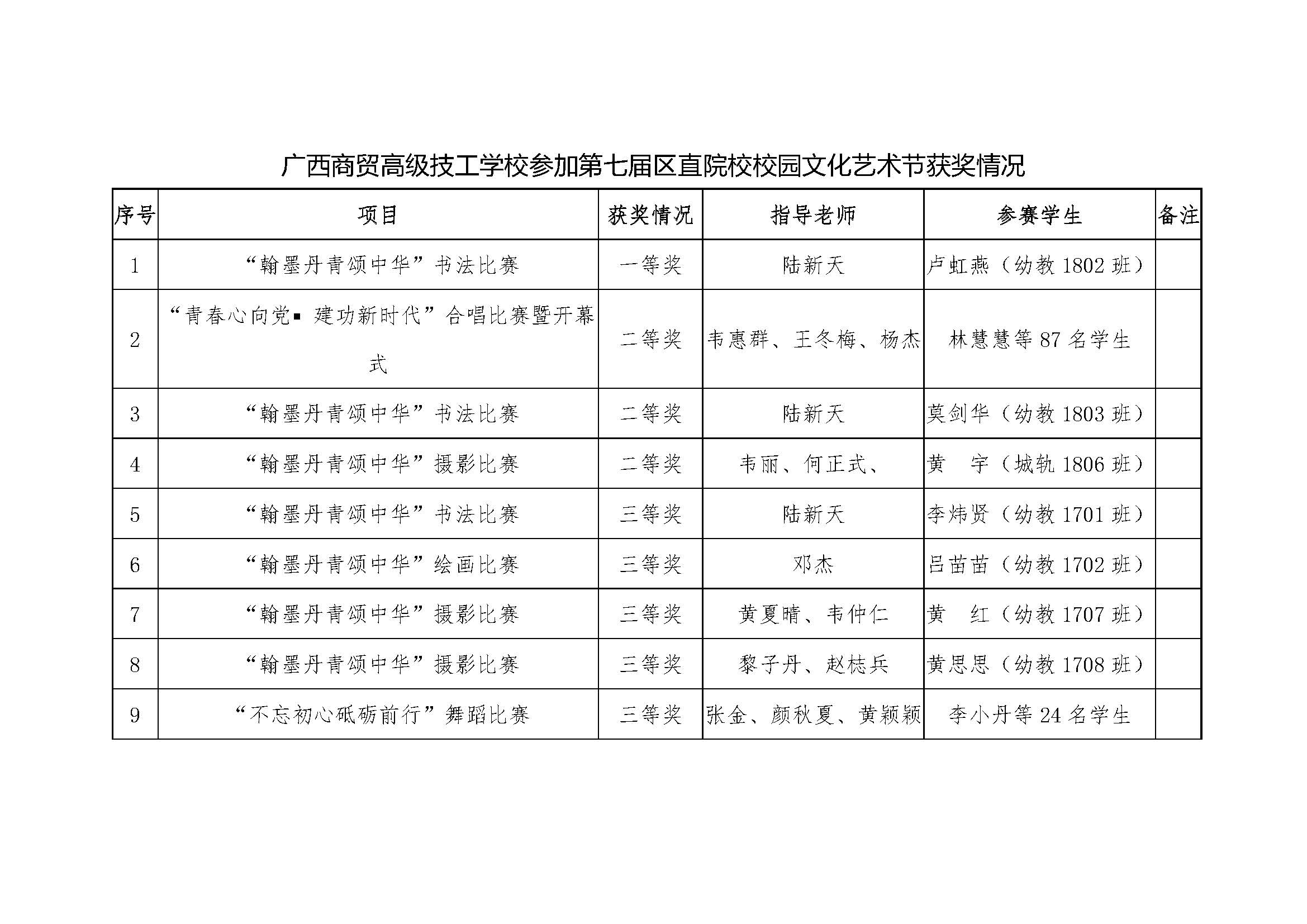1广西商贸高级技工学校参加第七届区直院校校园文化艺术节获奖情况_页面_1.jpg