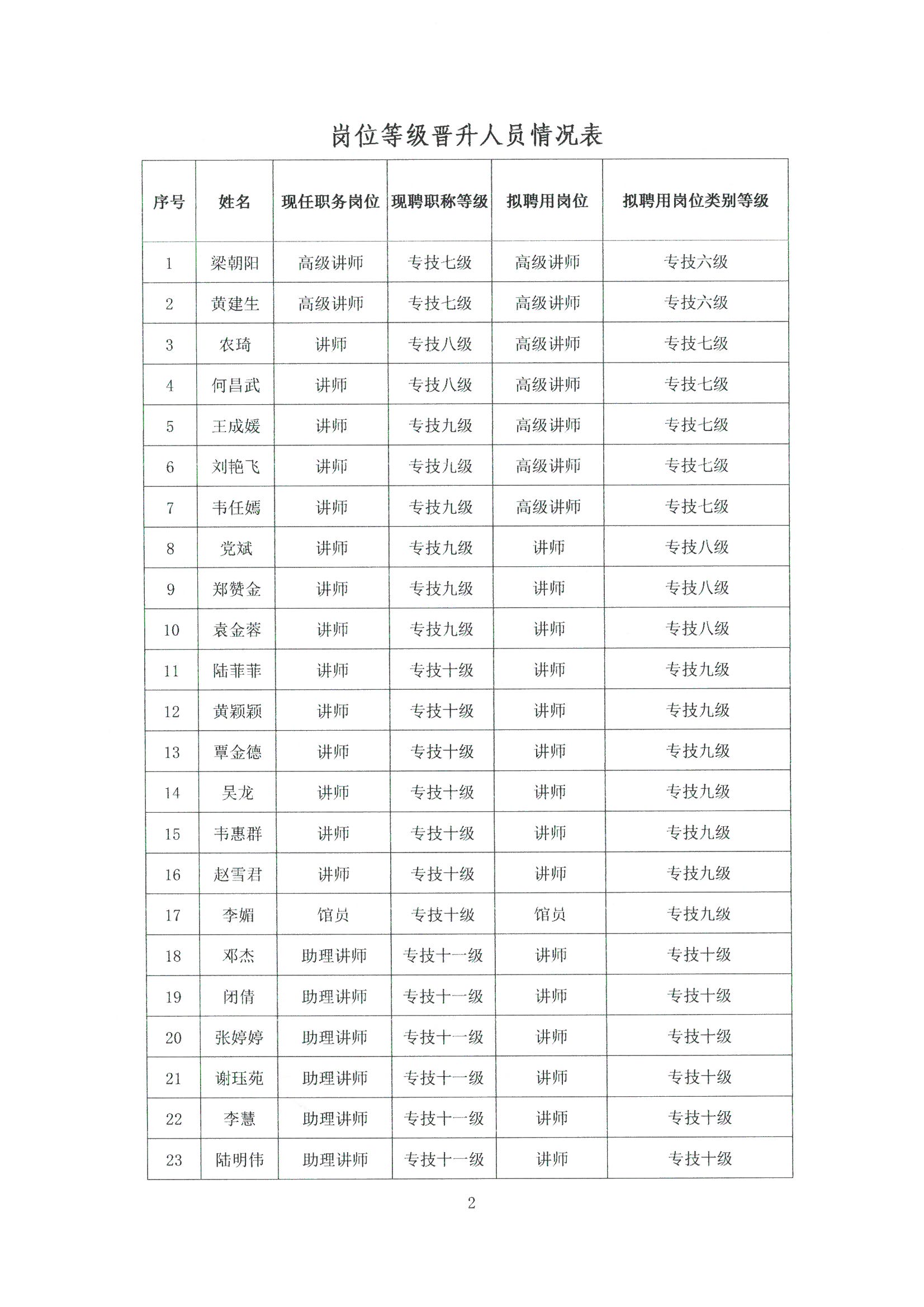 2022年岗位晋升公示_页面_2.jpg