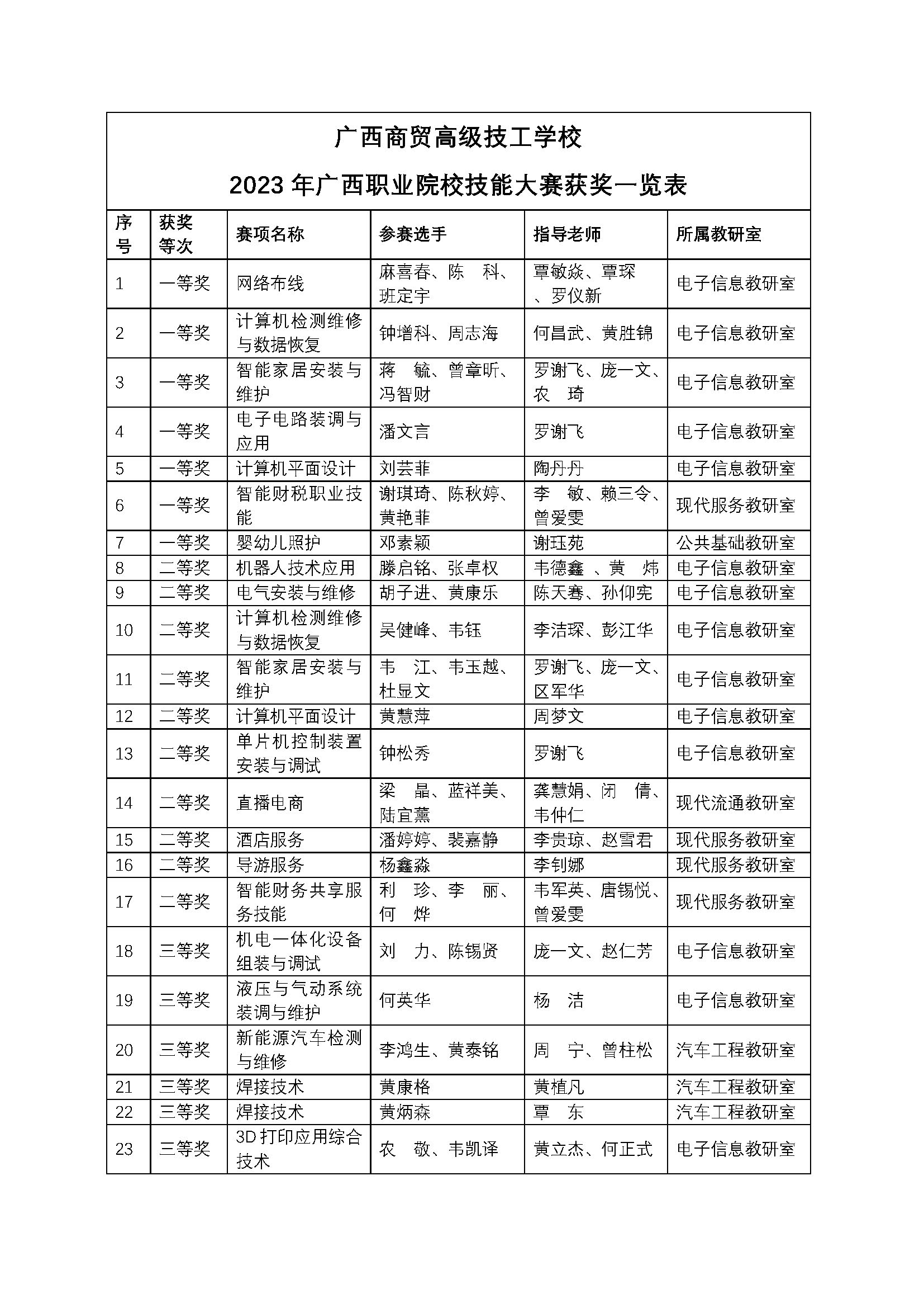 一分耕耘，一分收获 ——我校2023年广西职业院校技能大赛参赛再创佳绩_页面_1.jpg