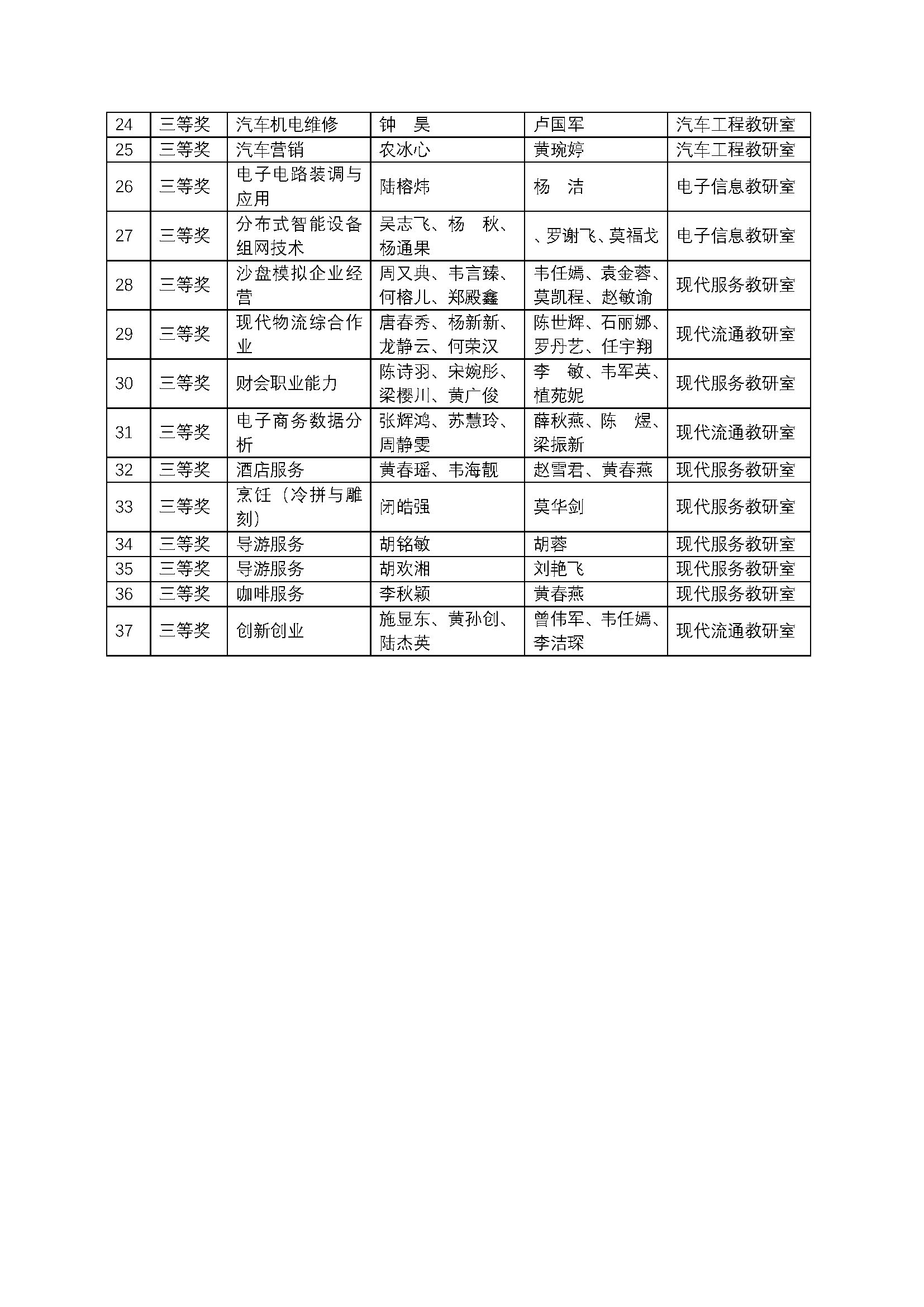 一分耕耘，一分收获 ——我校2023年广西职业院校技能大赛参赛再创佳绩_页面_2.jpg